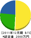 酒井植木 貸借対照表 2011年12月期 酒井植木 貸借対照表 2011年12月期