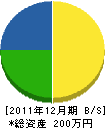 大里塗装 貸借対照表 2011年12月期 大里塗装 貸借対照表 2011年12月期