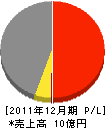 若狭工務店 損益計算書 2011年12月期 若狭工務店 損益計算書 2011年12月期
