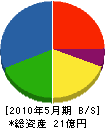 セイリツ工業 貸借対照表 2010年5月期 セイリツ工業 貸借対照表 2010年5月期