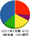 東洋エンジニアリング 貸借対照表 2011年3月期 東洋エンジニアリング 貸借対照表 2011年3月期