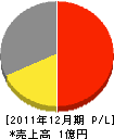 古市工務店 損益計算書 2011年12月期 古市工務店 損益計算書 2011年12月期