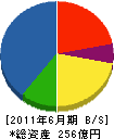 スガテック 貸借対照表 2011年6月期 スガテック 貸借対照表 2011年6月期