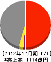 福田組 損益計算書 2012年12月期 福田組 損益計算書 2012年12月期