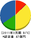 日本メンテナスエンジニヤリング 貸借対照表 2011年3月期 日本メンテナスエンジニヤリング 貸借対照表 2011年3月期