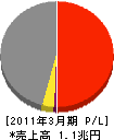 大林組 損益計算書 2011年3月期 大林組 損益計算書 2011年3月期