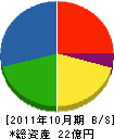 豊橋建設工業 貸借対照表 2011年10月期 豊橋建設工業 貸借対照表 2011年10月期