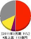 三和テッキ 損益計算書 2011年3月期 三和テッキ 損益計算書 2011年3月期
