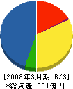 郡リース 貸借対照表 2008年3月期 郡リース 貸借対照表 2008年3月期