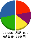マツダ・シティーズ 貸借対照表 2013年1月期 マツダ・シティーズ 貸借対照表 2013年1月期