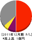 しまや庭苑 損益計算書 2011年12月期 しまや庭苑 損益計算書 2011年12月期