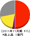 髙田工業 損益計算書 2011年11月期 髙田工業 損益計算書 2011年11月期