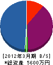 岬水道商会 貸借対照表 2012年3月期 岬水道商会 貸借対照表 2012年3月期