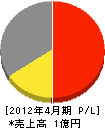 渡辺工業 損益計算書 2012年4月期 渡辺工業 損益計算書 2012年4月期