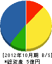 アサヒ防災工事 貸借対照表 2012年10月期 アサヒ防災工事 貸借対照表 2012年10月期