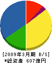 コミューチュア 貸借対照表 2009年3月期 コミューチュア 貸借対照表 2009年3月期