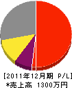 西川造園 損益計算書 2011年12月期 西川造園 損益計算書 2011年12月期