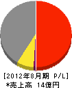 木下建設 損益計算書 2012年8月期 木下建設 損益計算書 2012年8月期