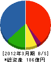 鍜治田工務店 貸借対照表 2012年3月期 鍜治田工務店 貸借対照表 2012年3月期