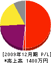 植久造園 損益計算書 2009年12月期 植久造園 損益計算書 2009年12月期
