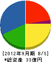 アサノ大成基礎エンジニアリング 貸借対照表 2012年9月期 アサノ大成基礎エンジニアリング 貸借対照表 2012年9月期