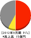 三喜工業 損益計算書 2012年9月期 三喜工業 損益計算書 2012年9月期
