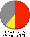 八重洲工業 損益計算書 2011年4月期 八重洲工業 損益計算書 2011年4月期