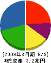 富士通 貸借対照表 2009年3月期 富士通 貸借対照表 2009年3月期
