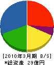 ヤシマ工業 貸借対照表 2010年3月期 ヤシマ工業 貸借対照表 2010年3月期