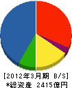 日立プラントテクノロジー 貸借対照表 2012年3月期 日立プラントテクノロジー 貸借対照表 2012年3月期