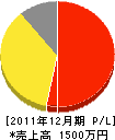 佐藤緑化 損益計算書 2011年12月期 佐藤緑化 損益計算書 2011年12月期