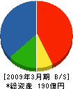 鍜治田工務店 貸借対照表 2009年3月期 鍜治田工務店 貸借対照表 2009年3月期