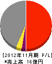 天野工業 損益計算書 2012年11月期 天野工業 損益計算書 2012年11月期