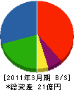坂本建運 貸借対照表 2011年3月期 坂本建運 貸借対照表 2011年3月期