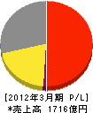 西部瓦斯 損益計算書 2012年3月期 西部瓦斯 損益計算書 2012年3月期