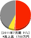 キムラインテリア 損益計算書 2011年7月期 キムラインテリア 損益計算書 2011年7月期