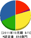 泉州電業 貸借対照表 2011年10月期 泉州電業 貸借対照表 2011年10月期