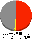 東京産業 損益計算書 2009年3月期 東京産業 損益計算書 2009年3月期