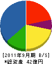 東西産業貿易 貸借対照表 2011年9月期 東西産業貿易 貸借対照表 2011年9月期