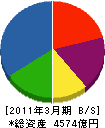 長谷工コーポレーション 貸借対照表 2011年3月期 長谷工コーポレーション 貸借対照表 2011年3月期