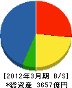 千代田化工建設 貸借対照表 2012年3月期 千代田化工建設 貸借対照表 2012年3月期