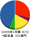 JFE電制 貸借対照表 2009年3月期 JFE電制 貸借対照表 2009年3月期