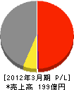 日本住宅パネル工業(同) 損益計算書 2012年3月期 日本住宅パネル工業(同) 損益計算書 2012年3月期