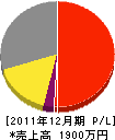 藤田造園 損益計算書 2011年12月期 藤田造園 損益計算書 2011年12月期