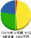 オガタガーデン 貸借対照表 2010年12月期 オガタガーデン 貸借対照表 2010年12月期
