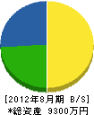 田村工務店 貸借対照表 2012年8月期 田村工務店 貸借対照表 2012年8月期