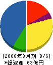 ドコモエンジニアリング東北 貸借対照表 2008年3月期 ドコモエンジニアリング東北 貸借対照表 2008年3月期