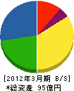マイスターエンジニアリング 貸借対照表 2012年3月期 マイスターエンジニアリング 貸借対照表 2012年3月期