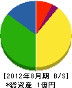 東福瓦斯興業 貸借対照表 2012年8月期 東福瓦斯興業 貸借対照表 2012年8月期