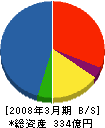 JFE電制 貸借対照表 2008年3月期 JFE電制 貸借対照表 2008年3月期